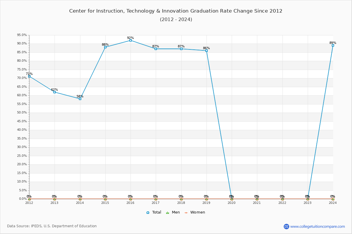 Center for Instruction, Technology & Innovation Graduation Rate Changes Chart