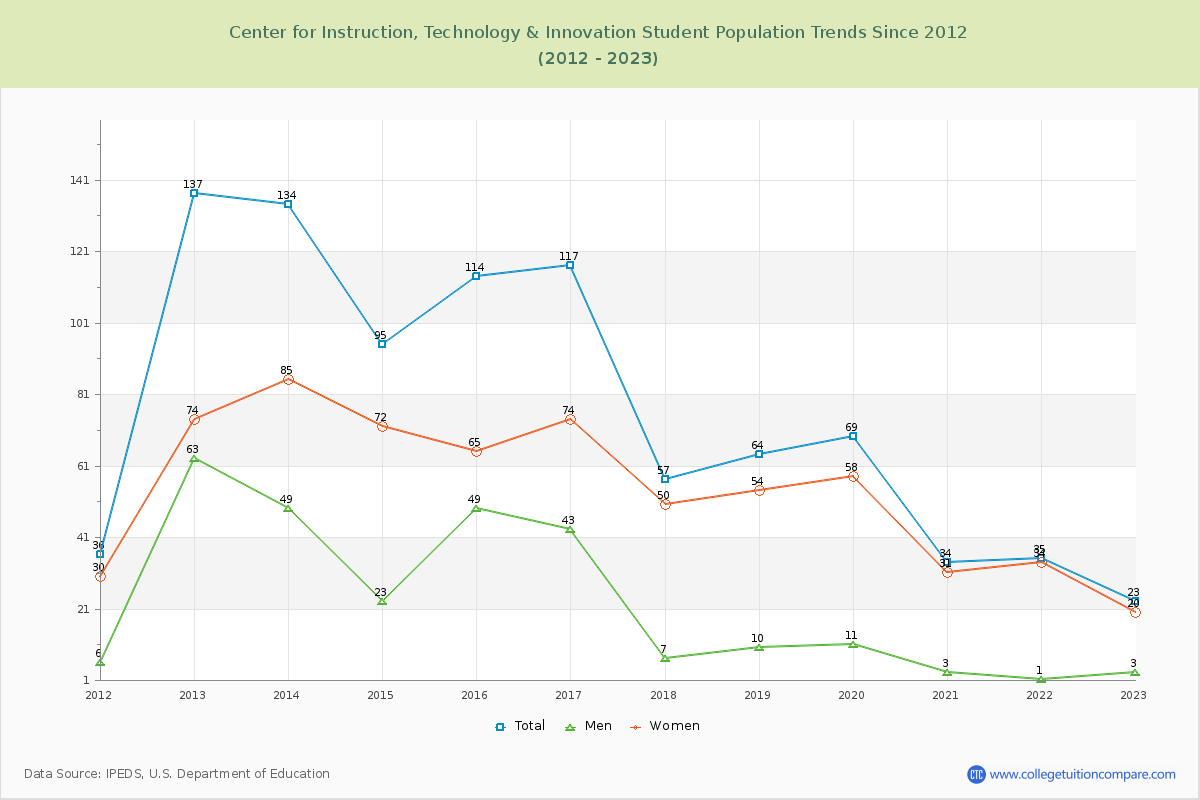 Center for Instruction, Technology & Innovation Enrollment Trends Chart