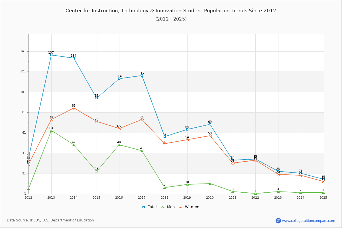 Center for Instruction, Technology & Innovation Enrollment Trends Chart