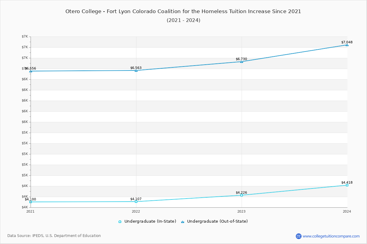 Otero College - Fort Lyon Colorado Coalition for the Homeless Tuition & Fees Changes Chart