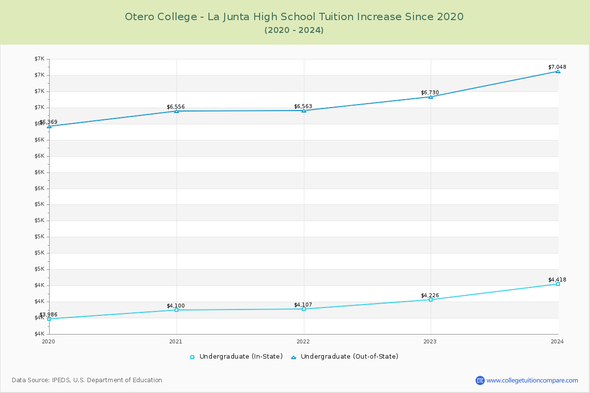 Otero College - La Junta High School Tuition & Fees Changes Chart