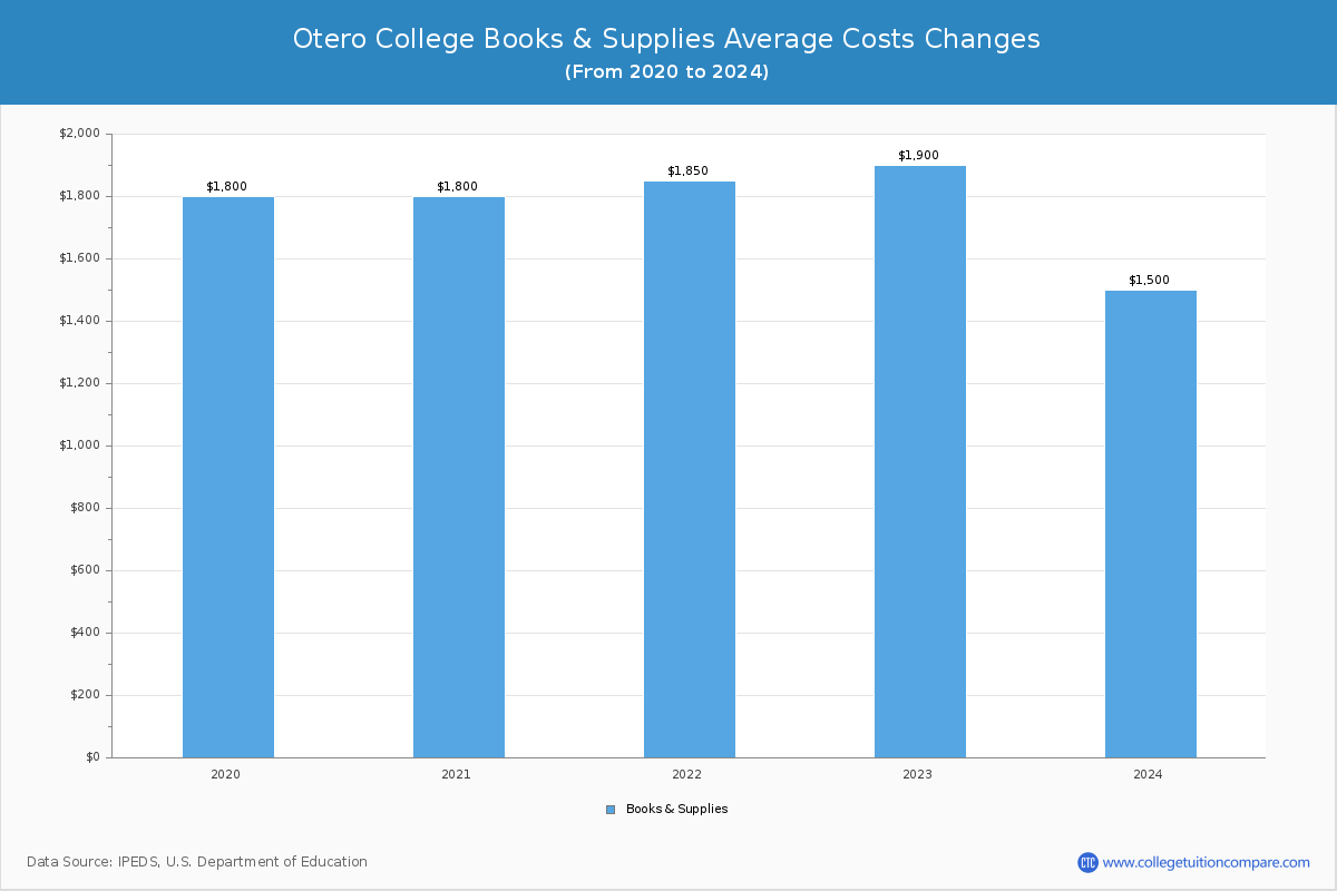 Otero College - Books and Supplies Costs