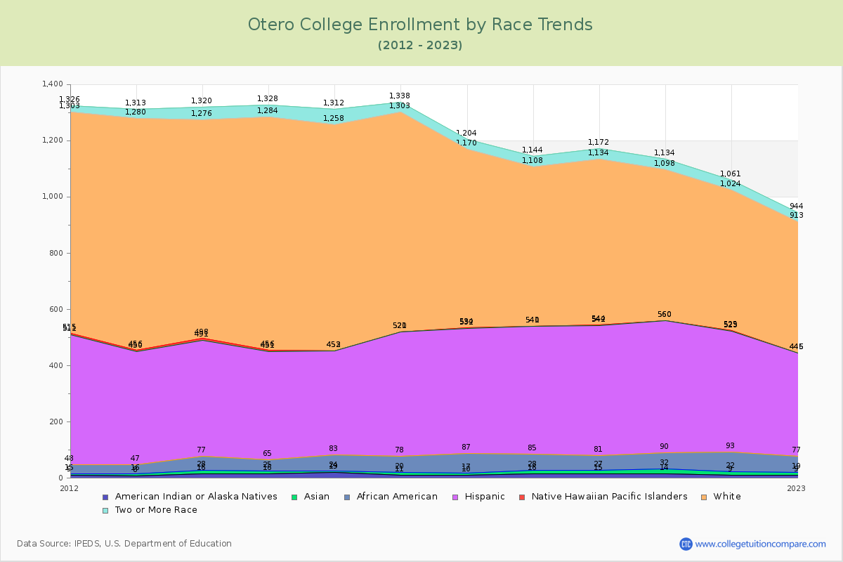 Otero College Enrollment by Race Trends Chart