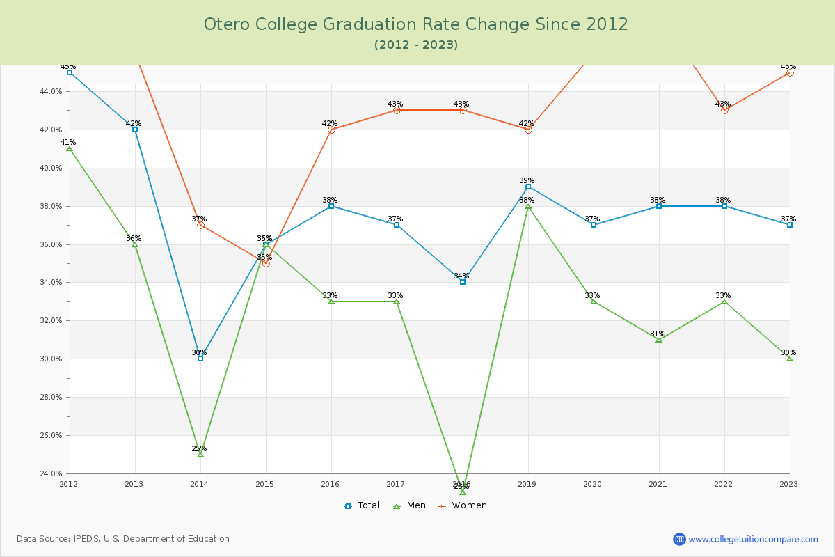 Otero College Graduation Rate Changes Chart