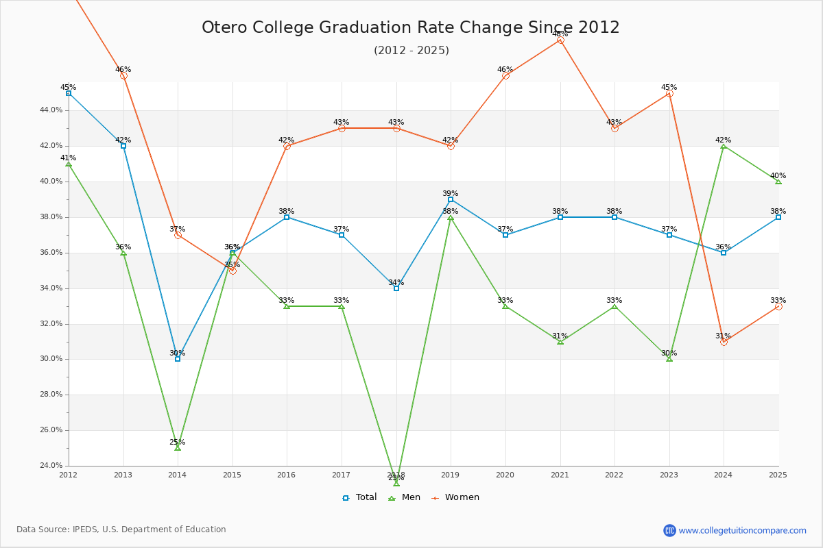 Otero College Graduation Rate Changes Chart