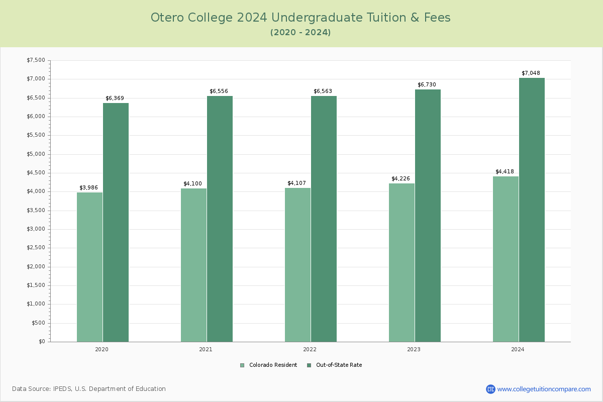 Otero College - Undergraduate Tuition Chart