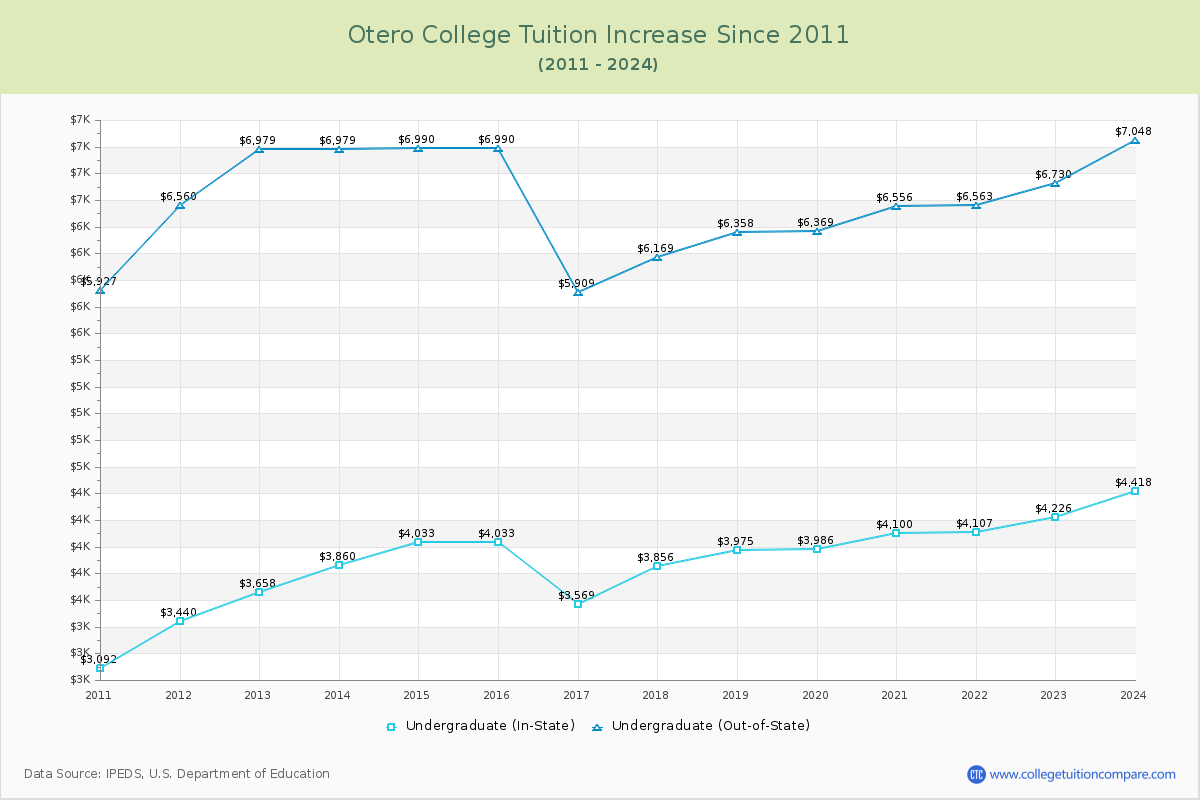 Otero College Tuition & Fees Changes Chart