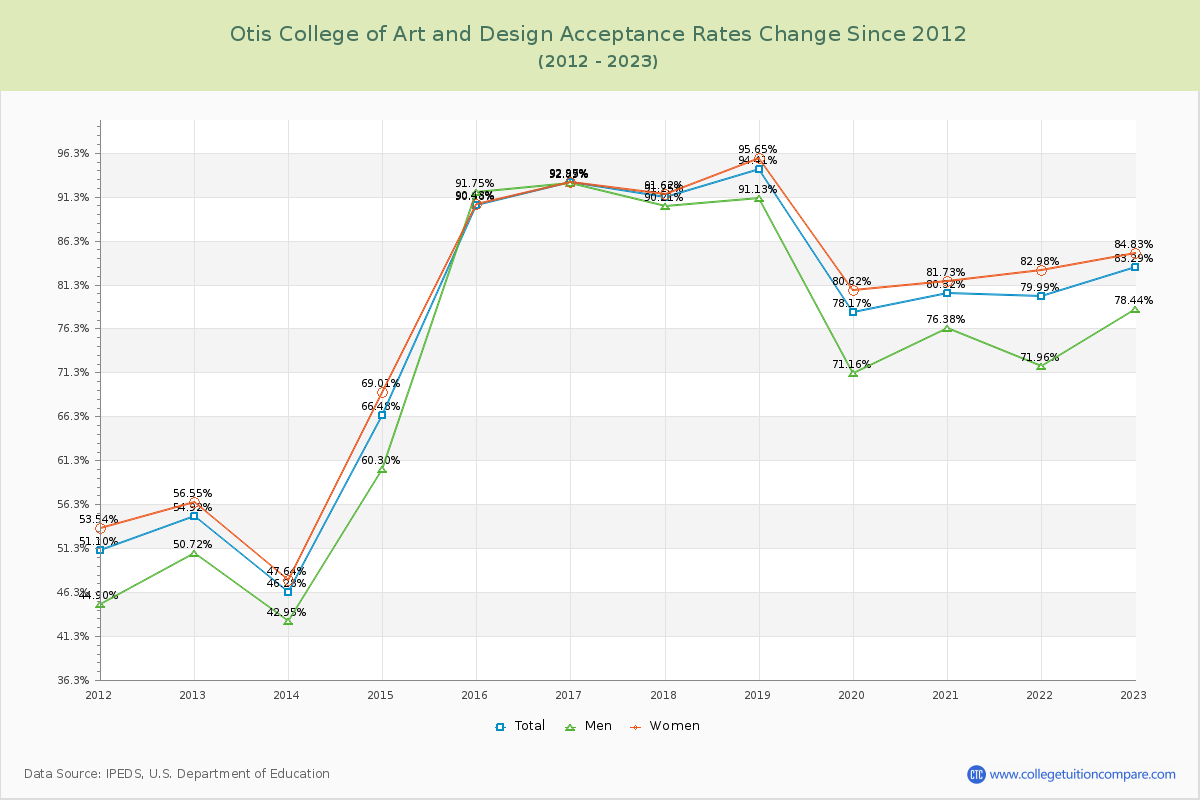 Otis College of Art and Design Acceptance Rate Changes Chart