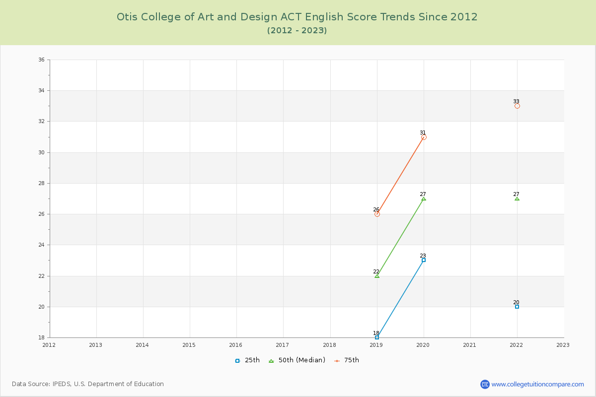 Otis College of Art and Design ACT English Trends Chart