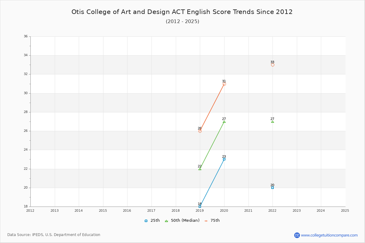 Otis College of Art and Design ACT English Trends Chart