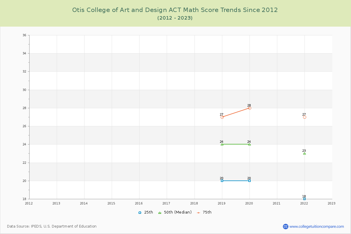 Otis College of Art and Design ACT Math Score Trends Chart