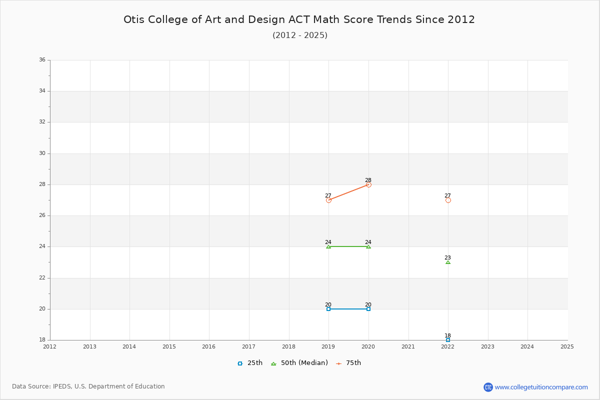 Otis College of Art and Design ACT Math Score Trends Chart