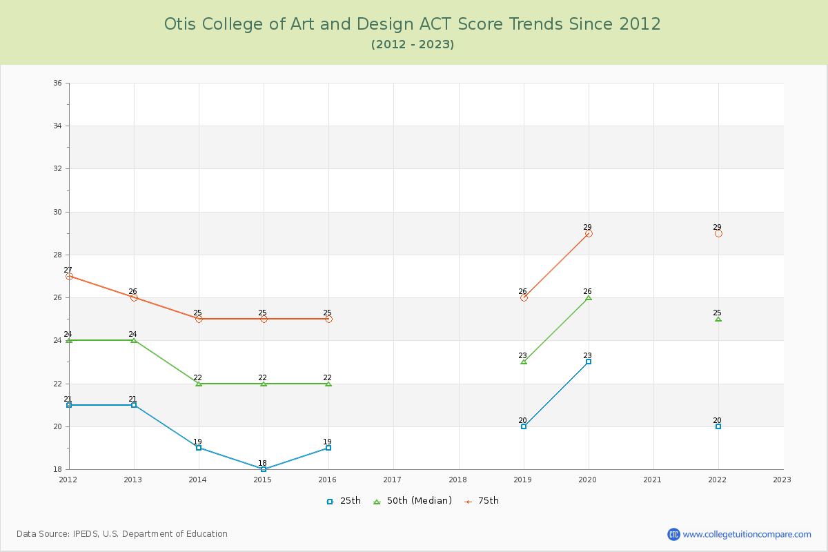 Otis College of Art and Design ACT Score Trends Chart