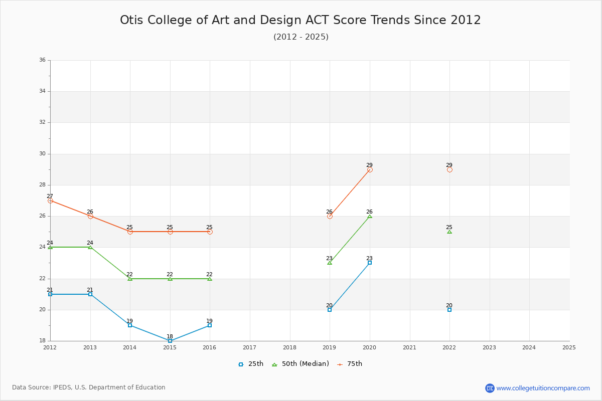 Otis College of Art and Design ACT Score Trends Chart