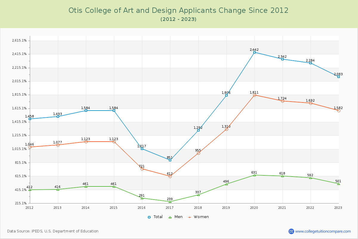 Otis College of Art and Design Number of Applicants Changes Chart