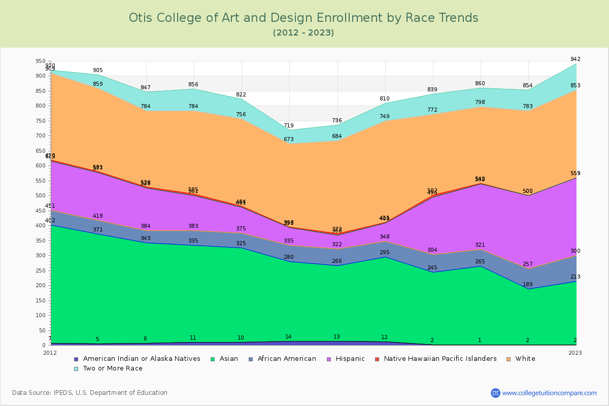 Otis College of Art and Design Enrollment by Race Trends Chart