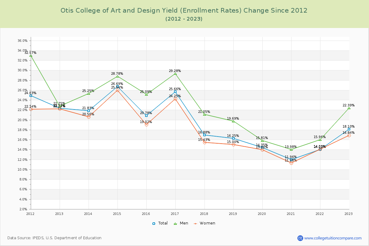 Otis College of Art and Design Yield (Enrollment Rate) Changes Chart