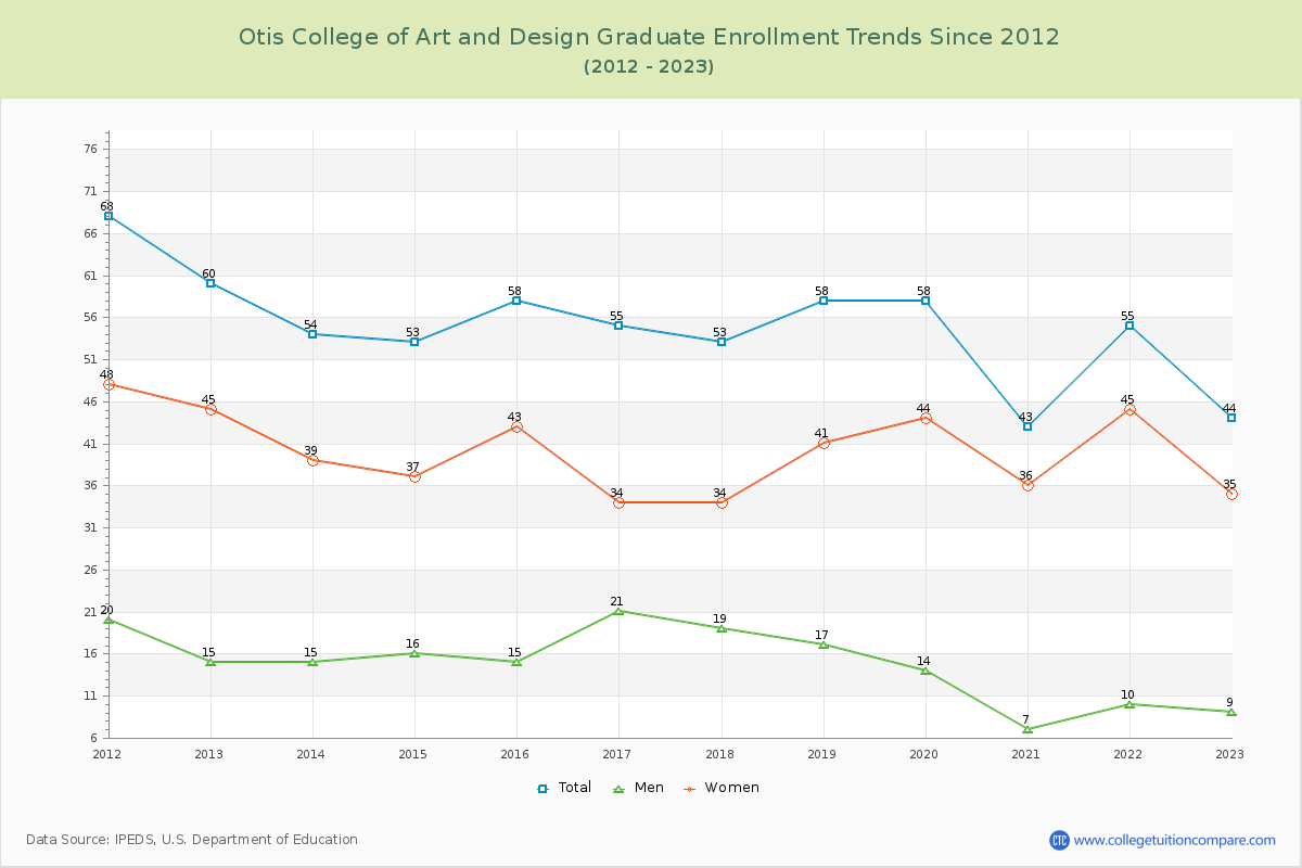 Otis College of Art and Design Graduate Enrollment Trends Chart
