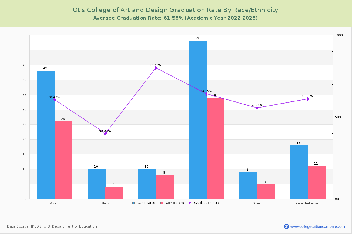 Otis College of Art and Design graduate rate by race