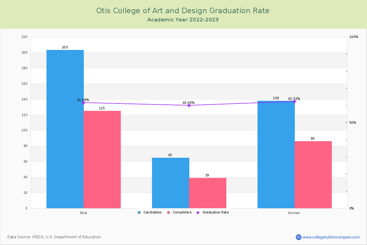 Otis College of Art and Design graduate rate