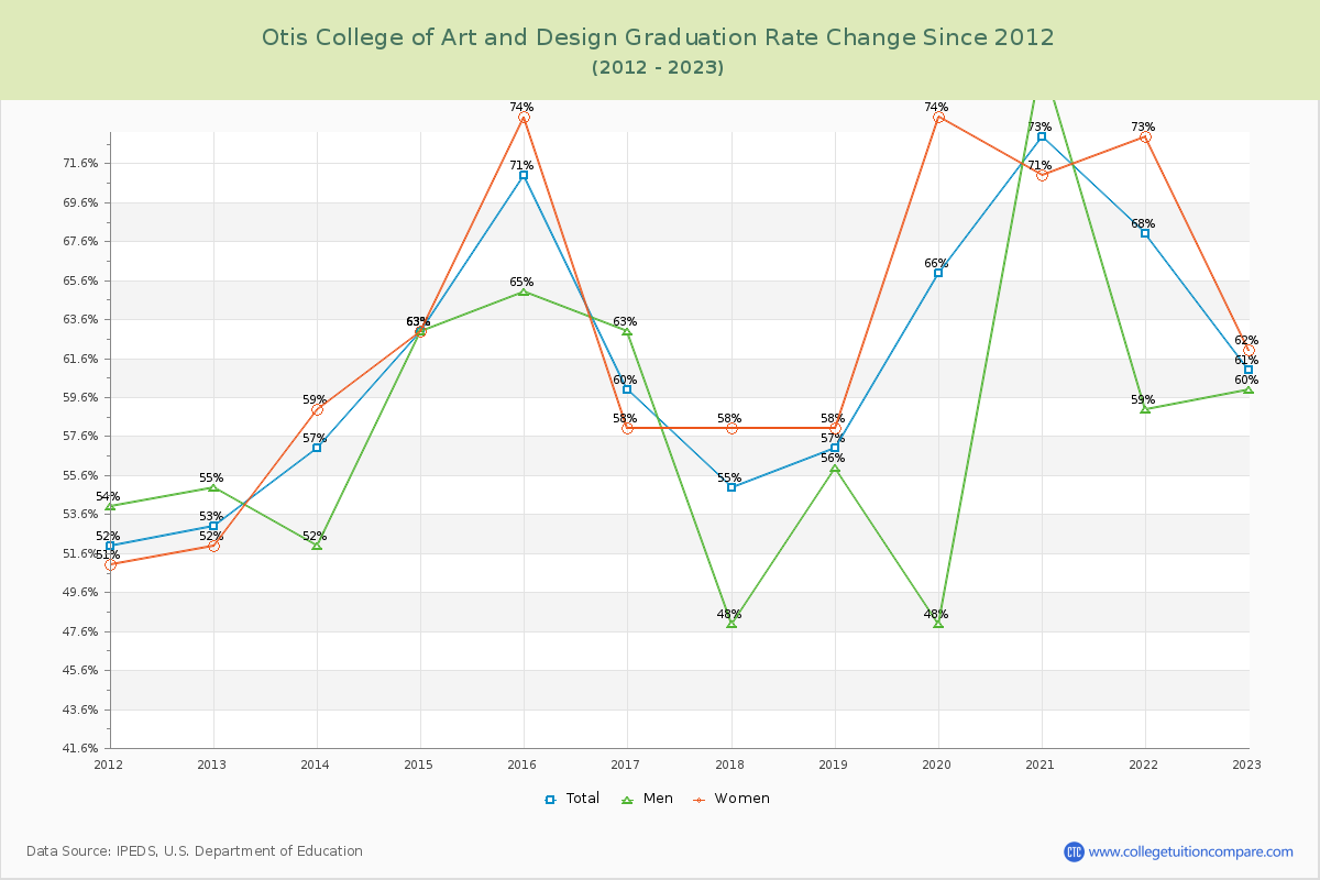 Otis College of Art and Design Graduation Rate Changes Chart