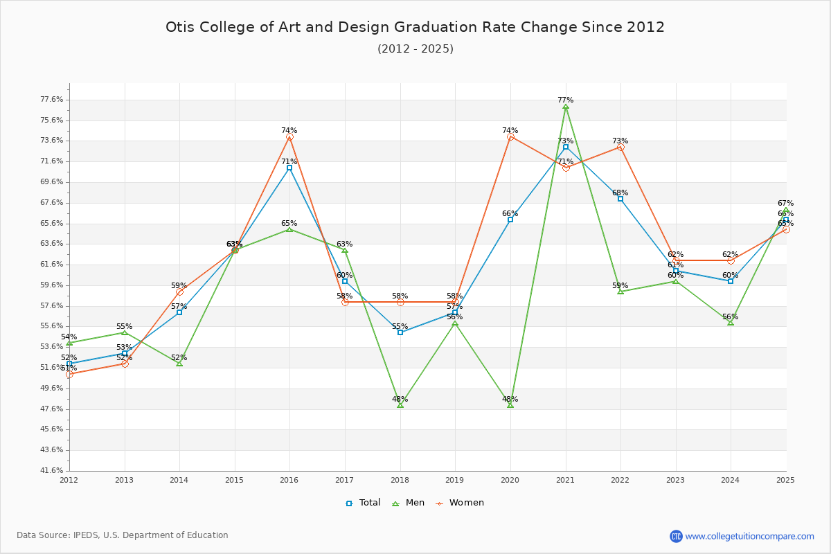 Otis College of Art and Design Graduation Rate Changes Chart