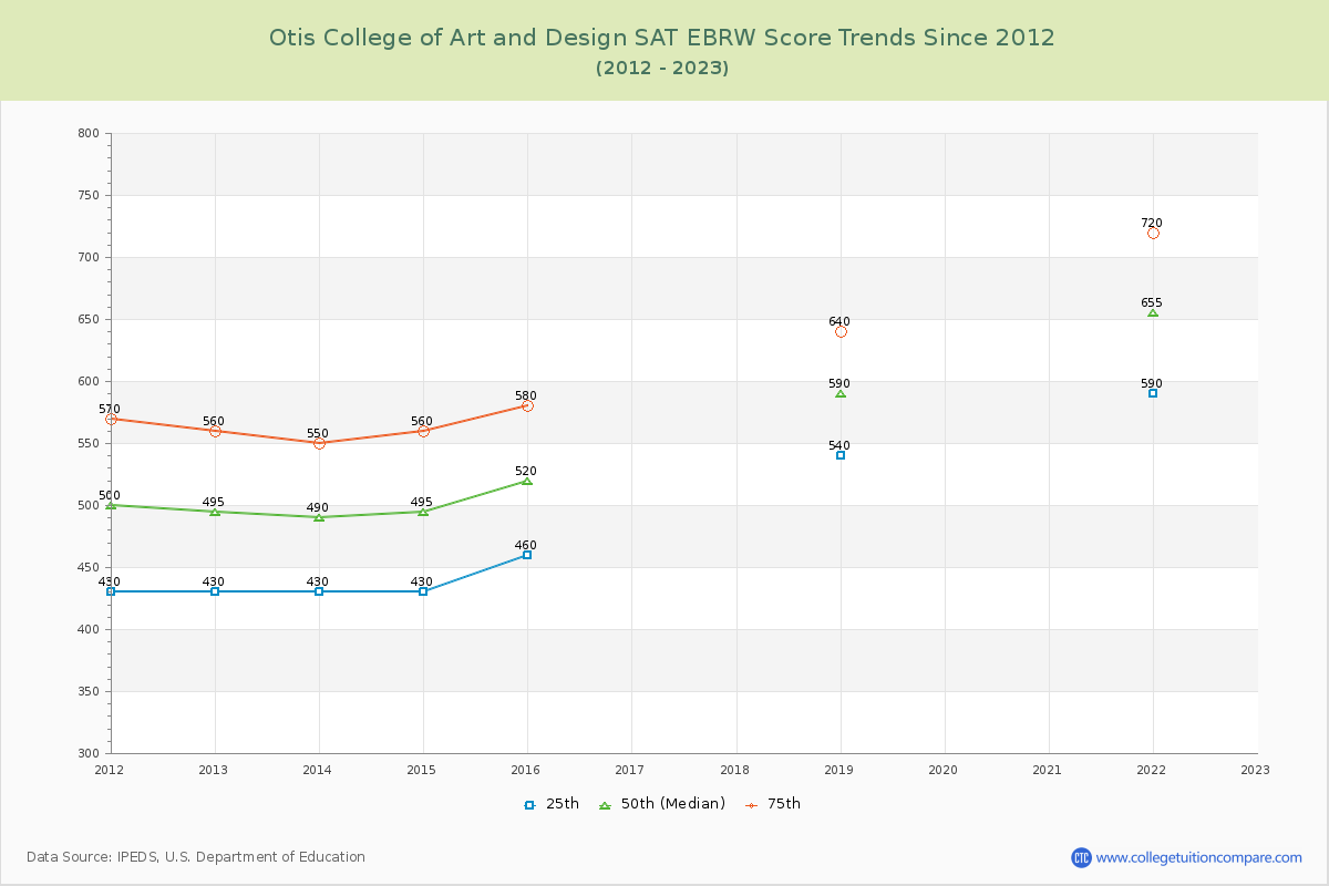 Otis College of Art and Design SAT EBRW (Evidence-Based Reading and Writing) Trends Chart