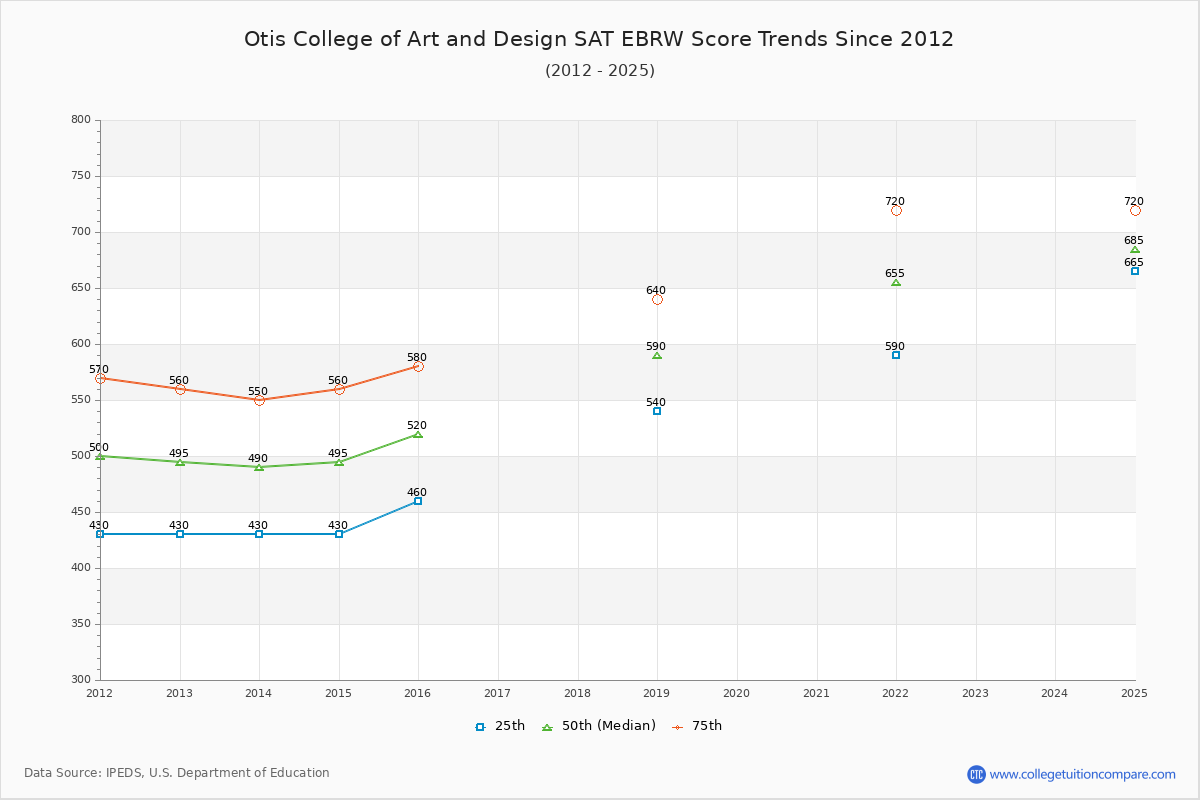 Otis College of Art and Design SAT EBRW (Evidence-Based Reading and Writing) Trends Chart