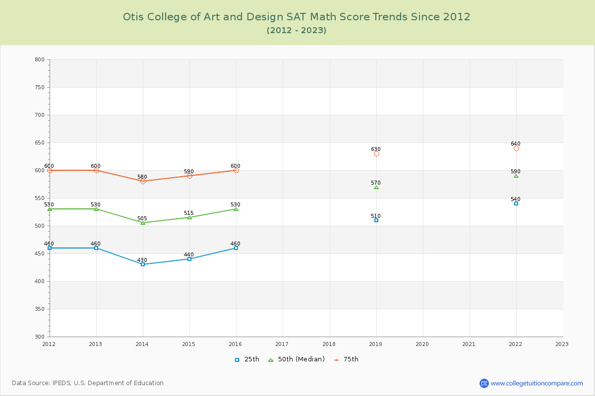 Otis College of Art and Design SAT Math Score Trends Chart