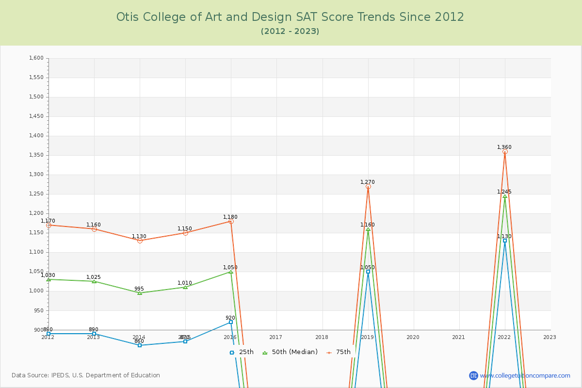 Otis College of Art and Design SAT Score Trends Chart