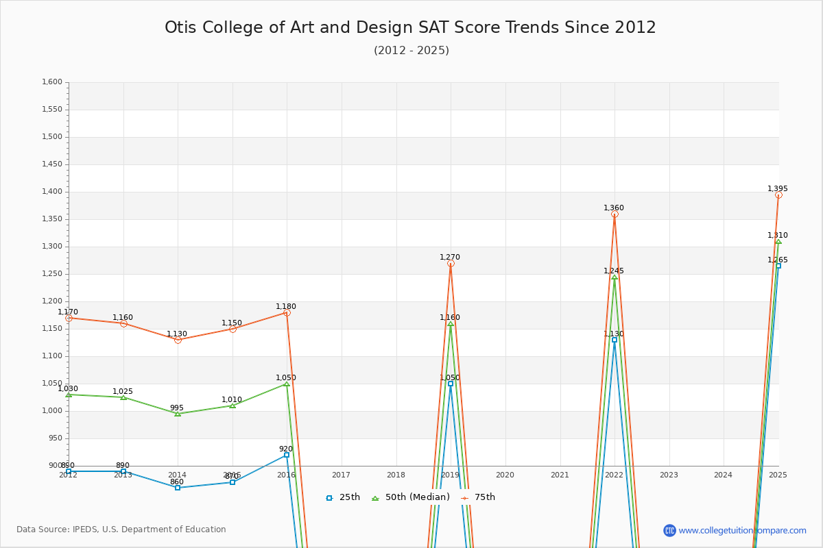 Otis College of Art and Design SAT Score Trends Chart