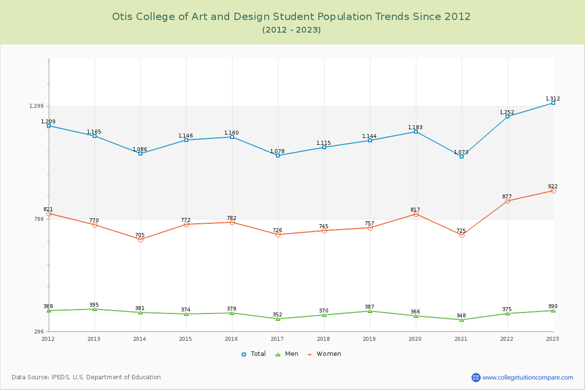Otis College of Art and Design Enrollment Trends Chart