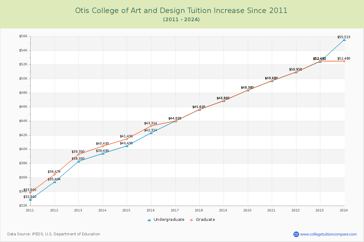 Otis College of Art and Design Tuition & Fees Changes Chart