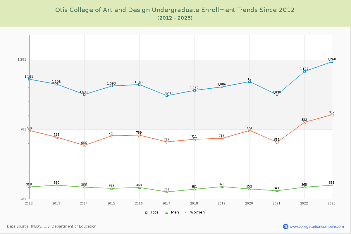 Otis College of Art and Design Undergraduate Enrollment Trends Chart