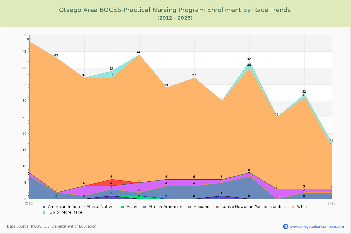 Otsego Area BOCES-Practical Nursing Program Enrollment by Race Trends Chart
