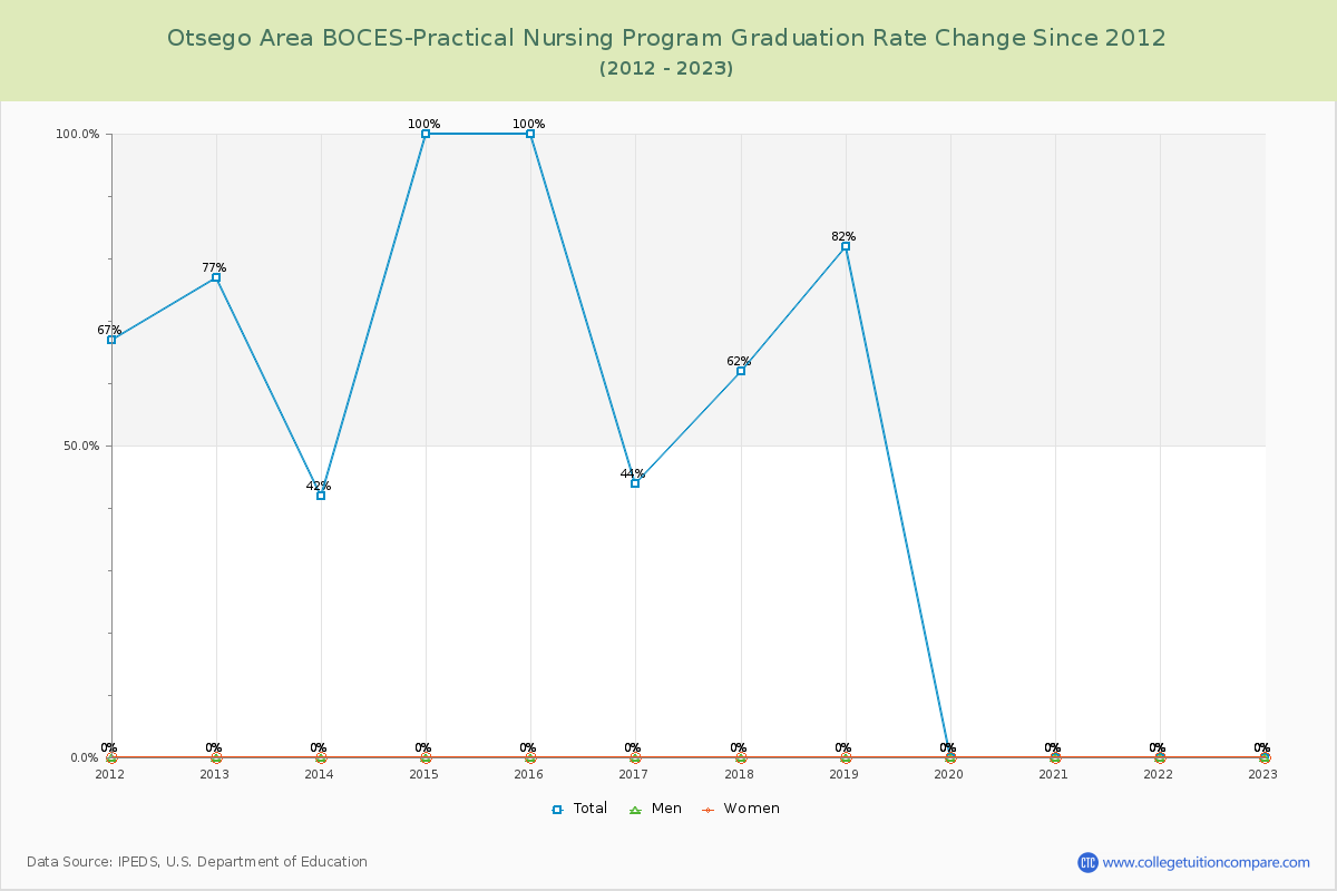 Otsego Area BOCES-Practical Nursing Program Graduation Rate Changes Chart