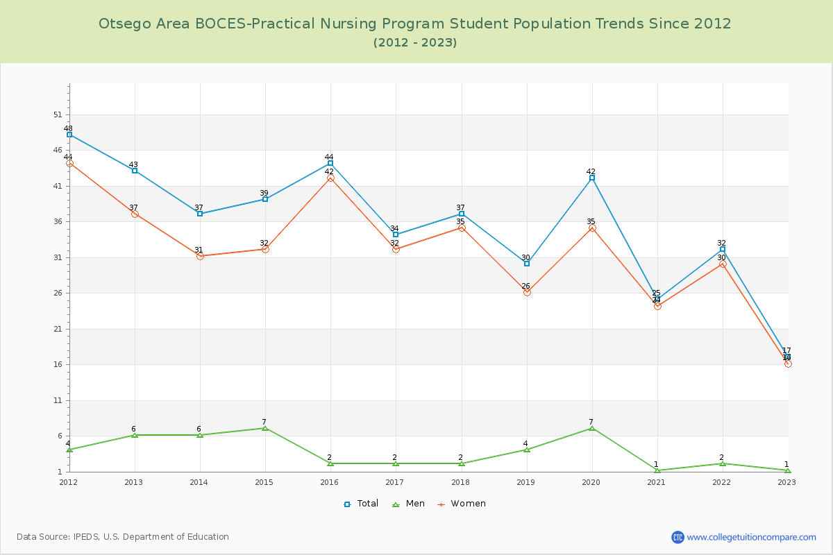 Otsego Area BOCES-Practical Nursing Program Enrollment Trends Chart