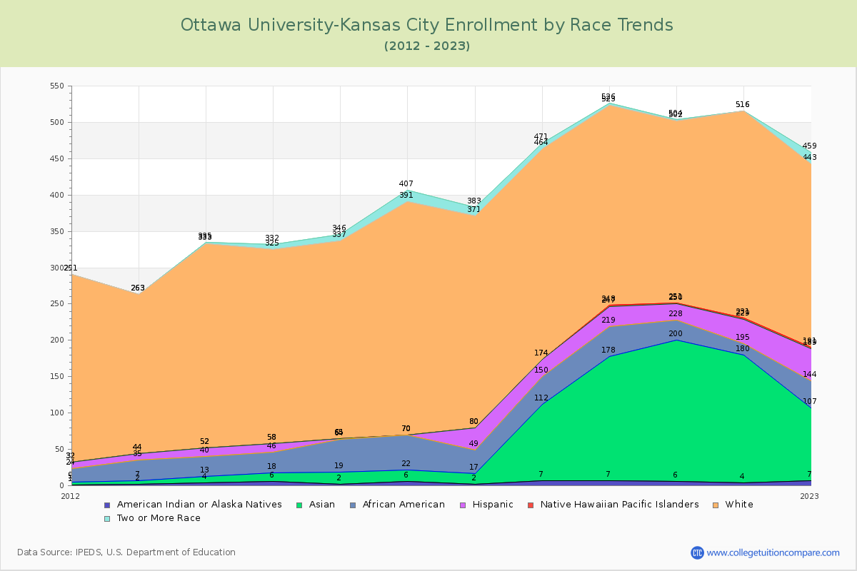 Ottawa University-Kansas City Enrollment by Race Trends Chart