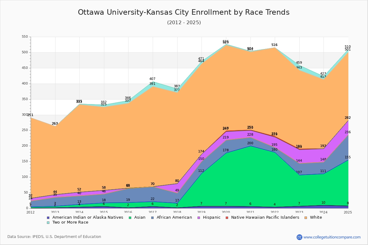Ottawa University-Kansas City Enrollment by Race Trends Chart