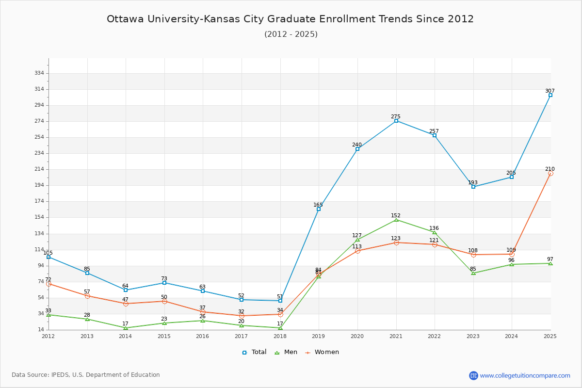 Ottawa University-Kansas City Graduate Enrollment Trends Chart