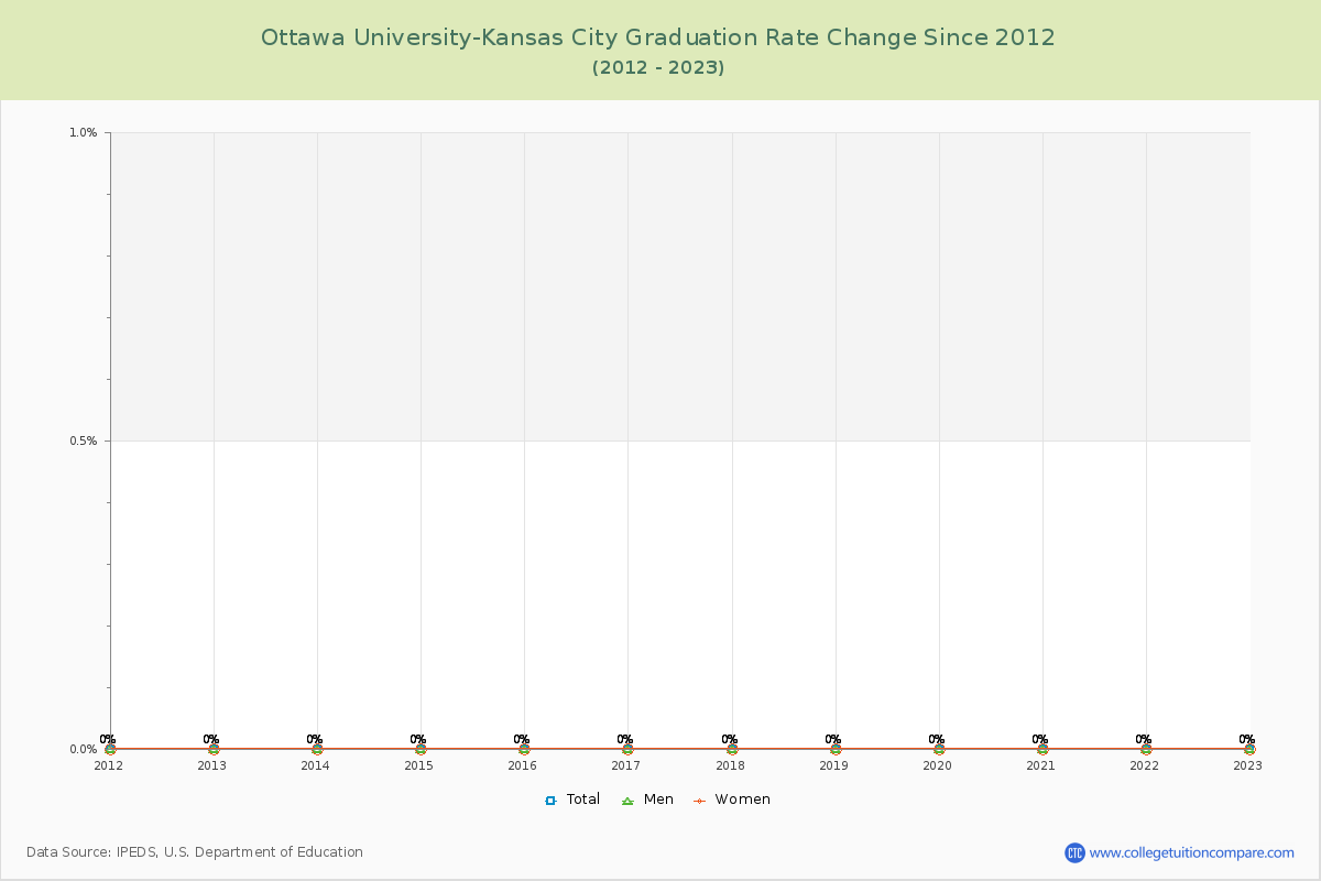 Ottawa University-Kansas City Graduation Rate Changes Chart