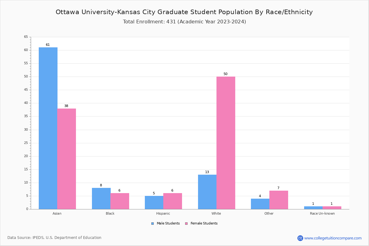 OUKC Student Population and Demographics