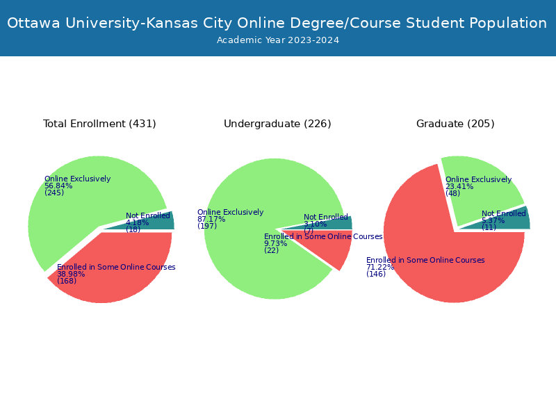 OUKC Student Population and Demographics