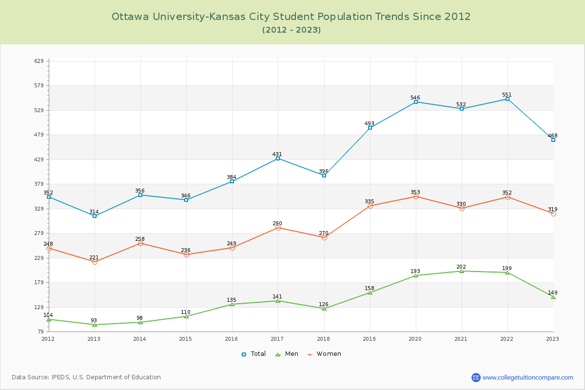Ottawa University-Kansas City Enrollment Trends Chart