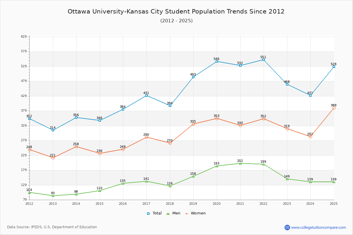 Ottawa University-Kansas City Enrollment Trends Chart
