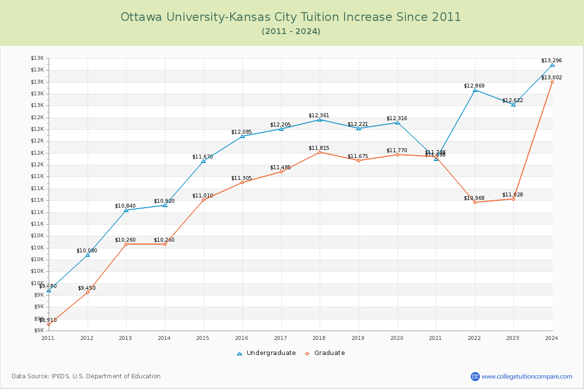 Ottawa University-Kansas City Tuition & Fees Changes Chart