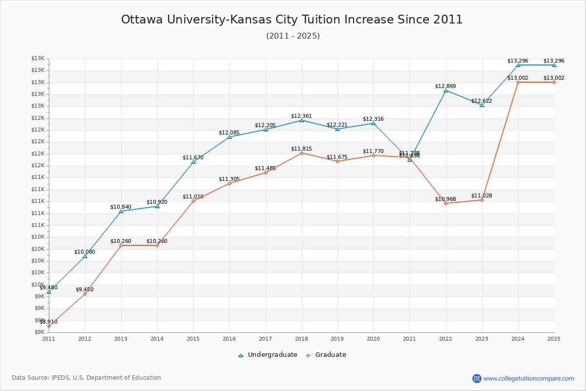 Ottawa University-Kansas City Tuition & Fees Changes Chart