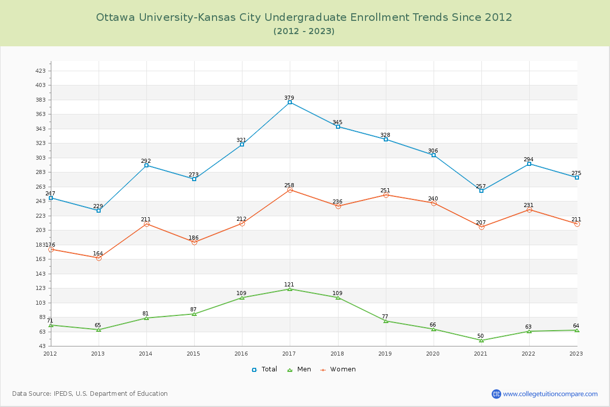 Ottawa University-Kansas City Undergraduate Enrollment Trends Chart