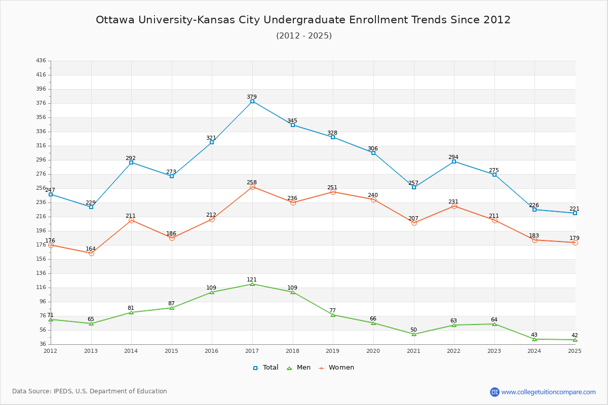Ottawa University-Kansas City Undergraduate Enrollment Trends Chart
