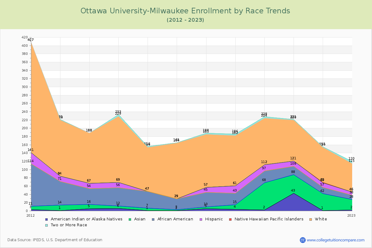 Ottawa University-Milwaukee Enrollment by Race Trends Chart